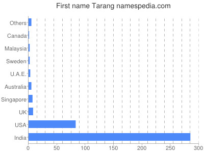 Given name Tarang