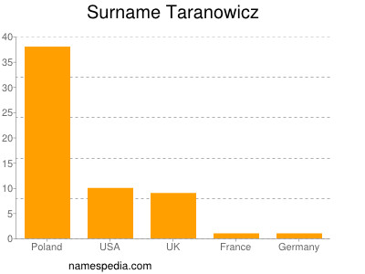 Surname Taranowicz