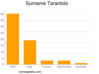 Surname Tarantolo