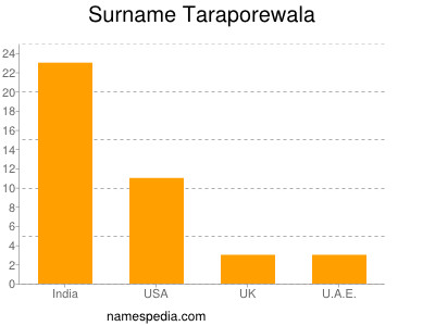 Surname Taraporewala