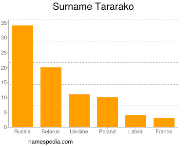 Surname Tararako