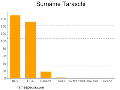 Surname Taraschi
