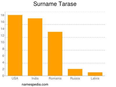 Surname Tarase