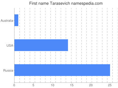 Given name Tarasevich
