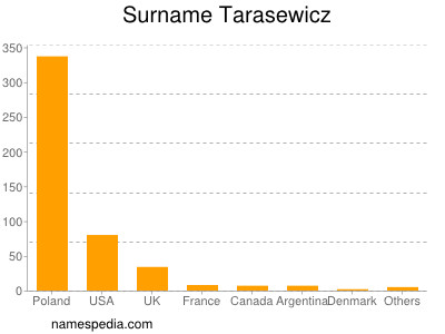 Surname Tarasewicz