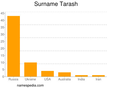 Surname Tarash