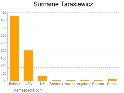 Surname Tarasiewicz