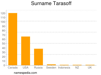 Surname Tarasoff