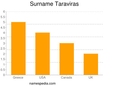 Surname Taraviras