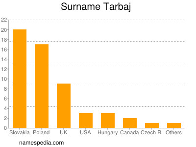 Surname Tarbaj