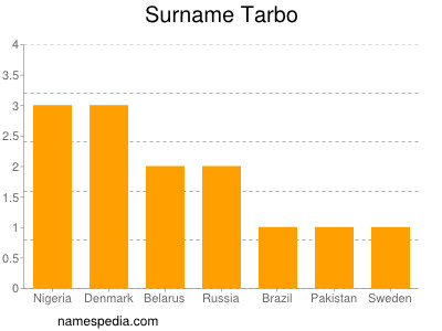 Surname Tarbo