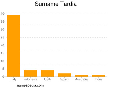 Surname Tardia