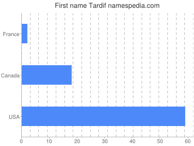 Given name Tardif