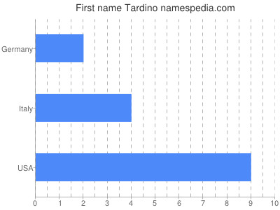 Given name Tardino