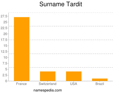 Surname Tardit