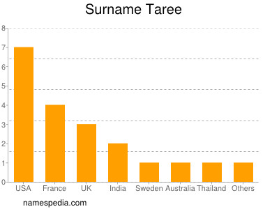 Surname Taree
