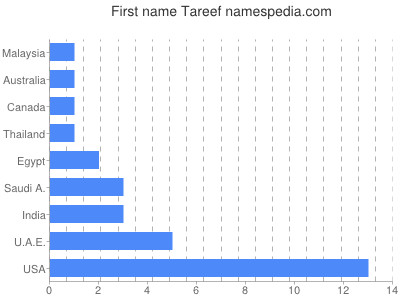 Given name Tareef