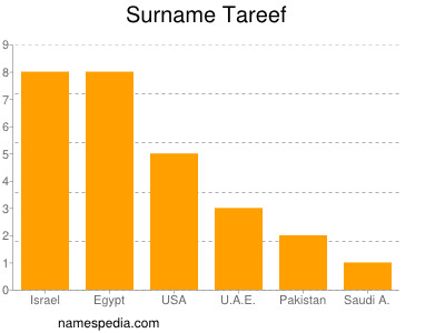 Surname Tareef
