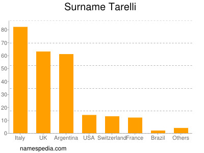 Surname Tarelli