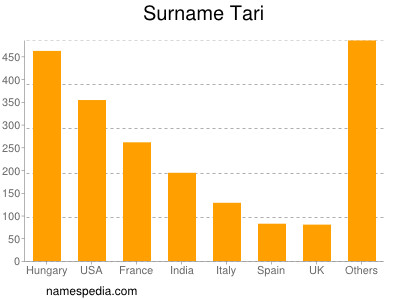 Surname Tari
