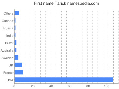 Given name Tarick