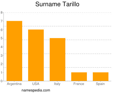 Surname Tarillo