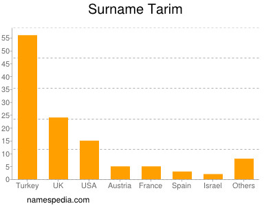Surname Tarim