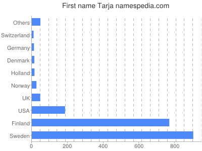 Given name Tarja