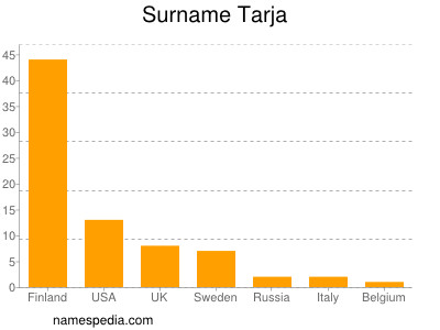 Surname Tarja