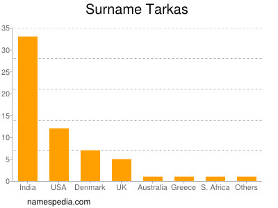 Surname Tarkas