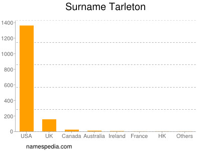 Surname Tarleton