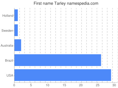 Given name Tarley