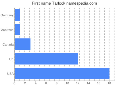 Given name Tarlock