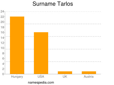 Surname Tarlos