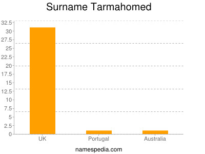 Surname Tarmahomed
