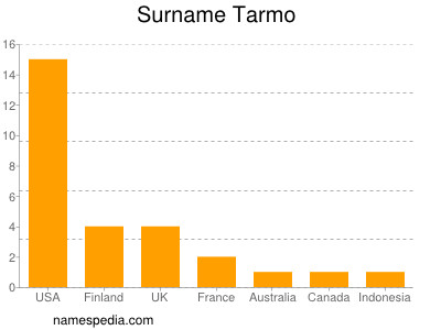 Surname Tarmo