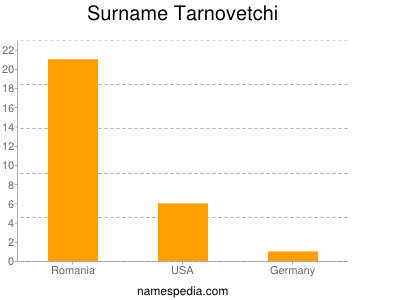 Surname Tarnovetchi