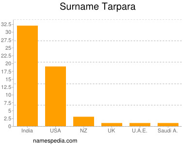 Surname Tarpara