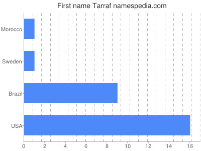 Given name Tarraf