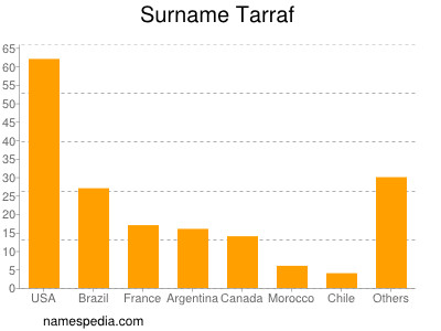 Surname Tarraf