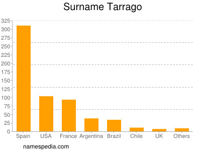 Surname Tarrago