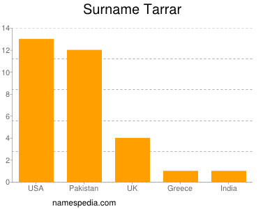 Surname Tarrar