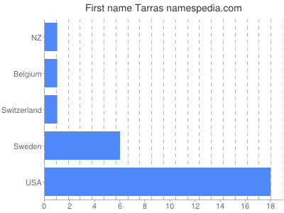 Given name Tarras