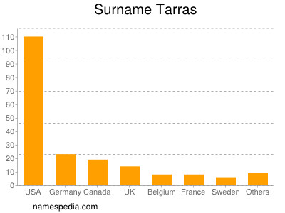 Surname Tarras