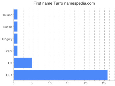 Given name Tarro