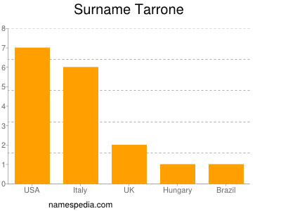 Surname Tarrone