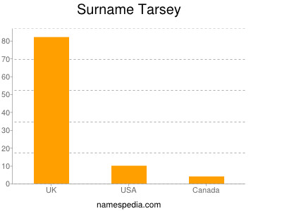 Surname Tarsey