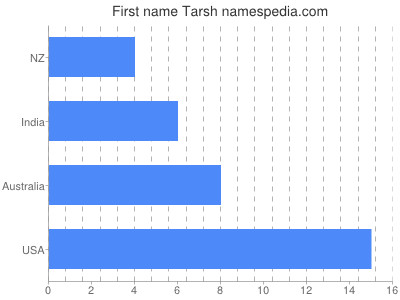 Given name Tarsh