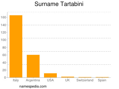 Surname Tartabini