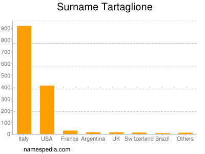Surname Tartaglione